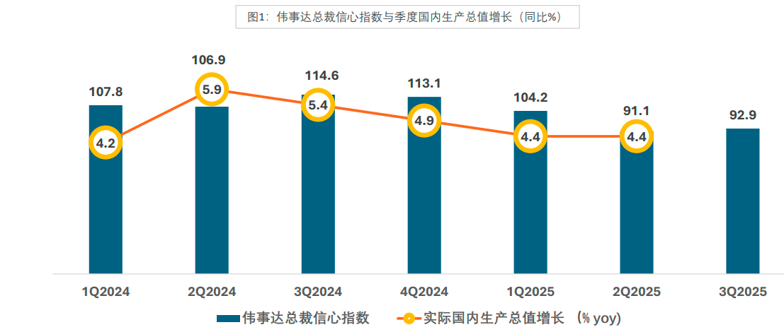 伟事达调查 第三季总裁信心趋稳