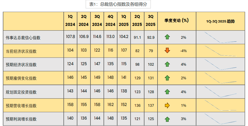 伟事达调查 第三季总裁信心趋稳