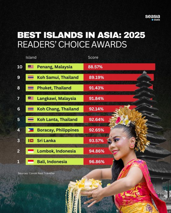 供星洲网：2025亚洲最佳海岛榜 大马两岛入前十！