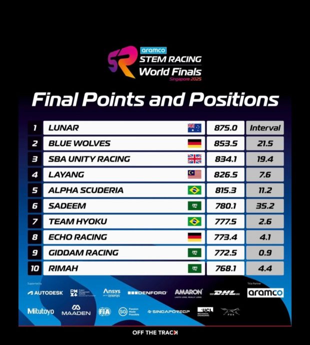 **即时国内**全国：独家：大马LAYANG创历史  首夺STE赛车M全球第4亚洲第1