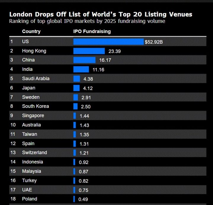 大马IPO全球排名第15 输给新加坡印尼