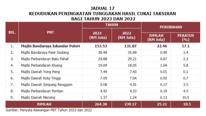 已签发 全国：总稽查司报告|柔州政府被拖欠近6亿产业税 依城市政厅欠款逾1.5亿最高