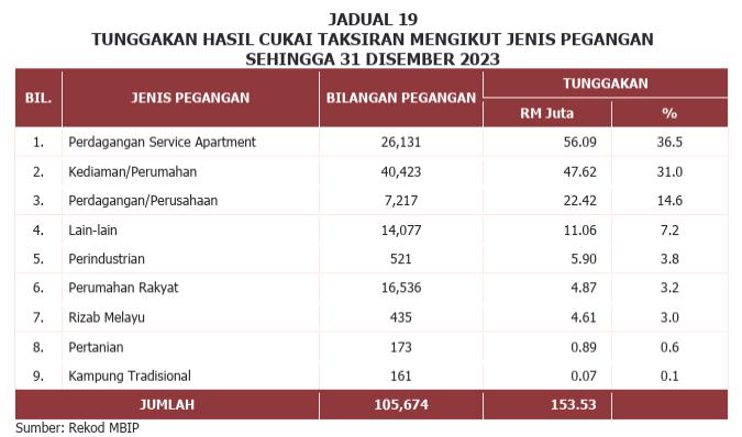 已签发 全国：总稽查司报告|柔州政府被拖欠近6亿产业税 依城市政厅欠款逾1.5亿最高