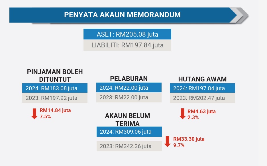 已签发 柔：总稽查司报告 | 负债1亿9784万令吉 柔政府2024年净资724万