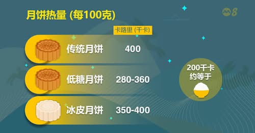 月饼好肥　吃低糖月饼能减少“罪恶感”吗？