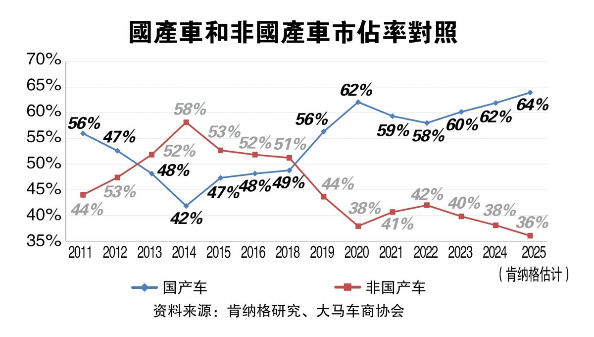 汽油补贴受惠群增 国产车料成大赢家