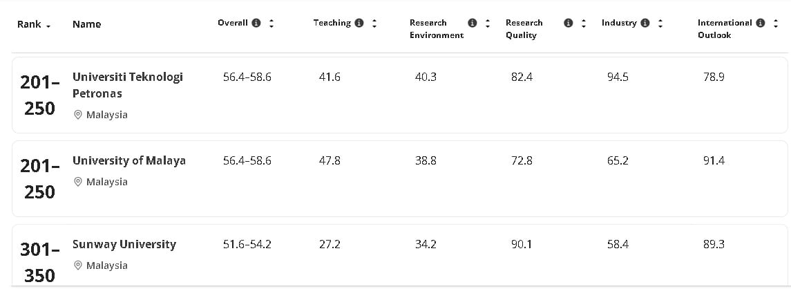 泰唔士高等教育最新排名出炉　马大国油大学位列前250