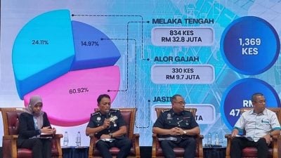 接获1369宗投报 甲首9个月诈骗案损失4730万