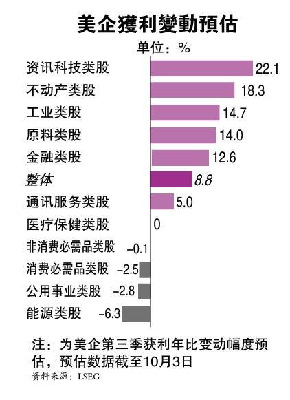 美企财报大戏两议题发烧 标普500企获利成长预料趋缓