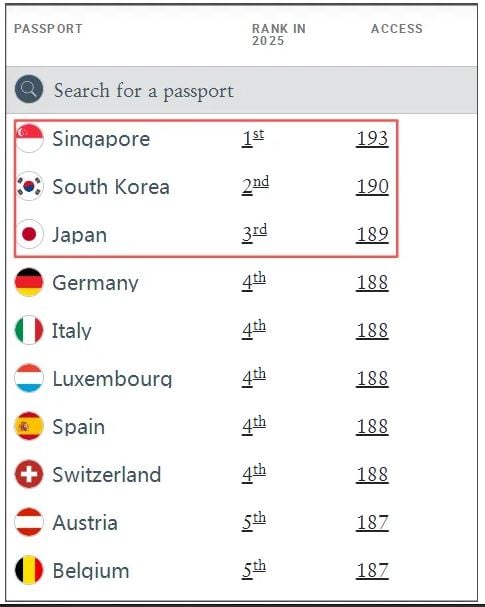 美国护照首次跌出「最强护照」前十排名 与马并列12