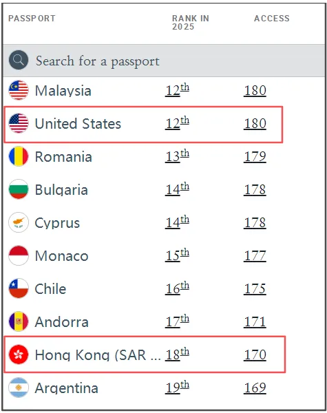 美国护照首次跌出「最强护照」前十排名 与马并列12