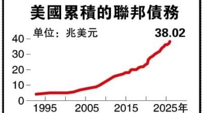 联邦政府停摆推波助澜   美债首飙破38兆美元