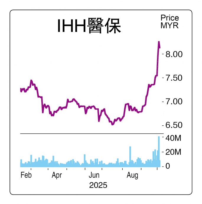 股价说话 | 开盘暴冲26.88% IHH医保一度涨破10令吉