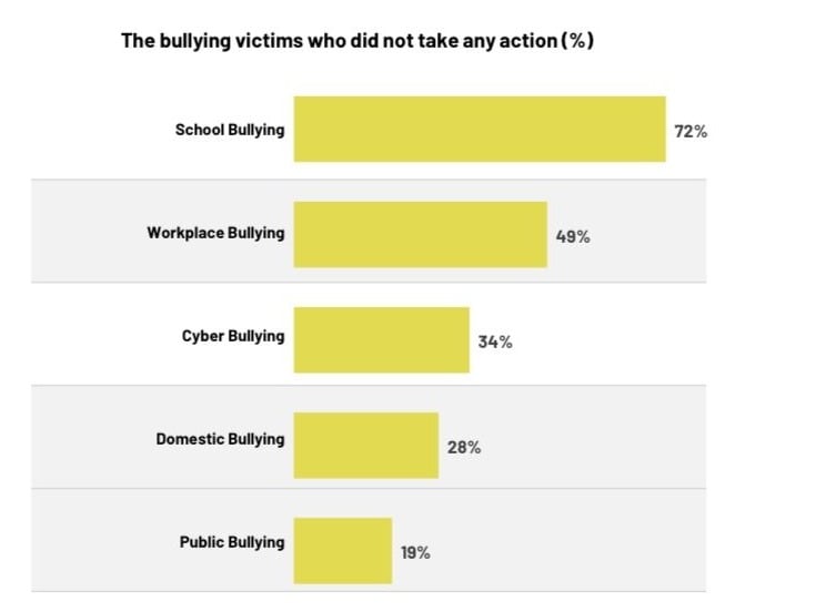 艾瑾/近三分之二的大马民众或其家人曾在过去一年内遭遇过各类形式的霸凌事件