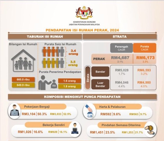 霹家庭平均月收入达6173令吉 支出增至4232令吉