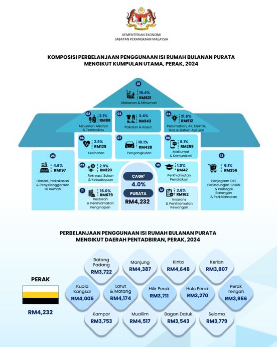 霹家庭平均月收入达6173令吉 支出增至4232令吉