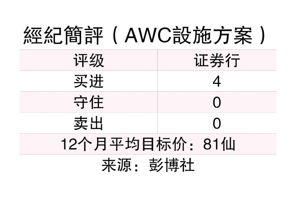 (13/10见报)仙风道股│AWC设施方案盈利有望双位数增长