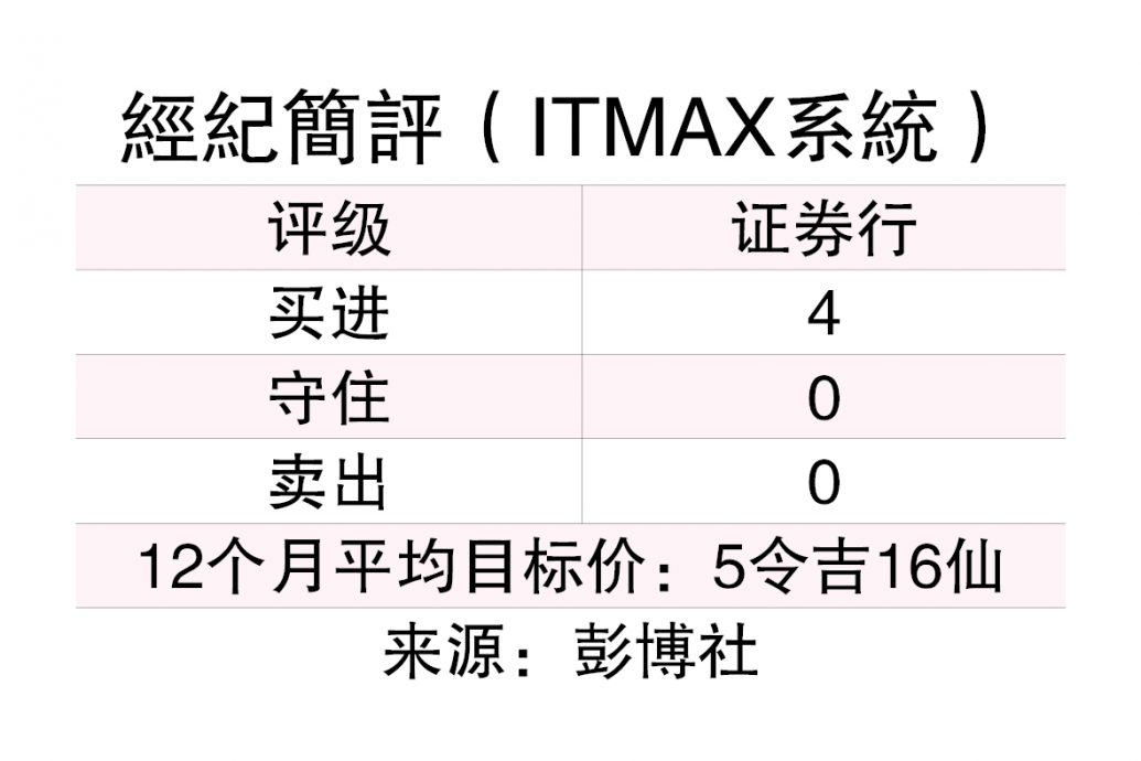 (13/10见报)投资问诊│CCTV智能停车合约陆续来 ITMAX系统柔雪版图壮大