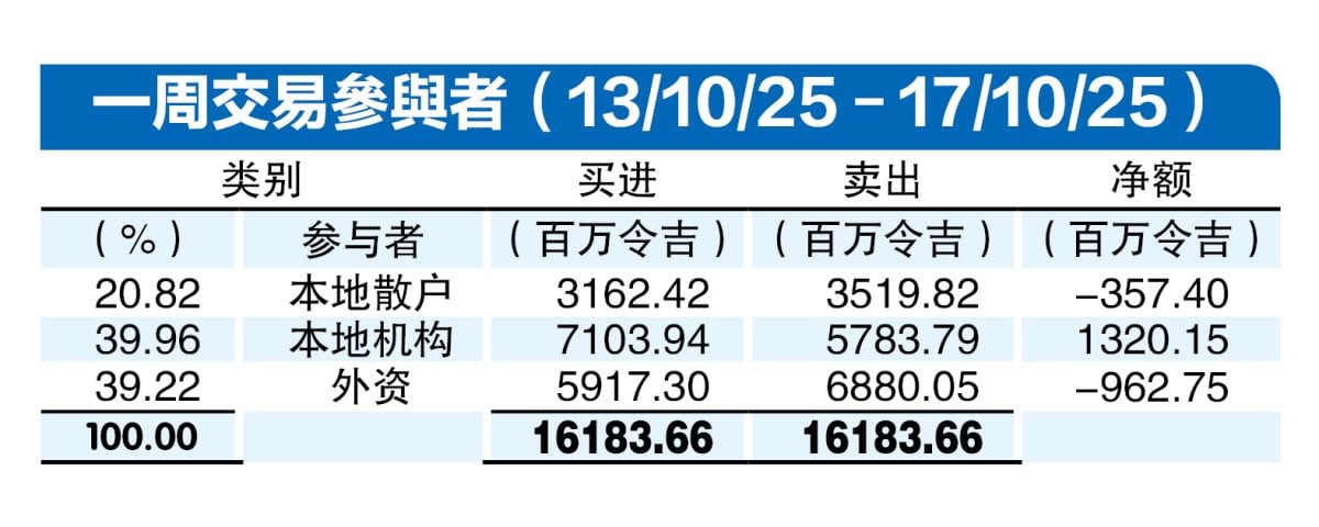 (21/10见报)资金流向│外资上周撤走9.6亿