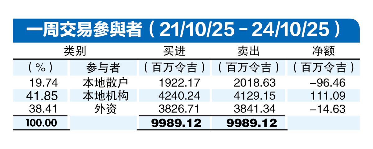 (27/10见报)资金流向│连3周净卖 外资再撤1463万