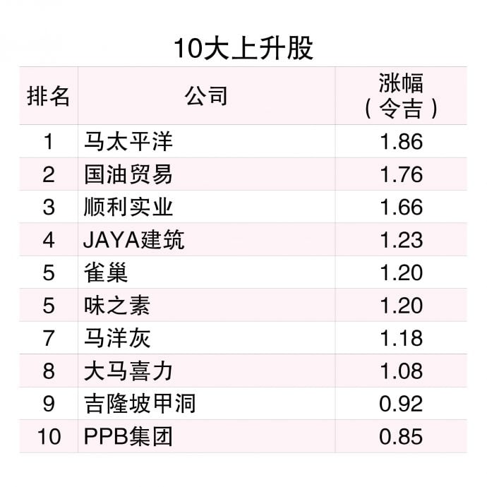 （6/10见报）9月龙虎榜│挤下森牙直利  杨忠礼电力重返市值榜