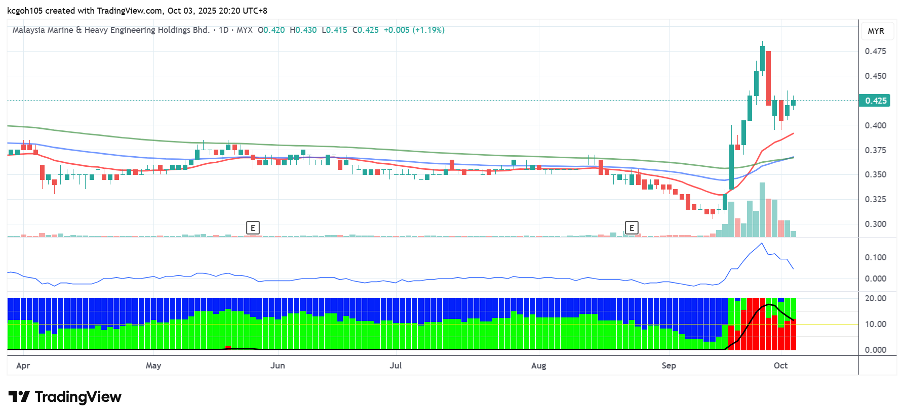 （6/10见报）吴继宗│海事重工次季盈利大跌