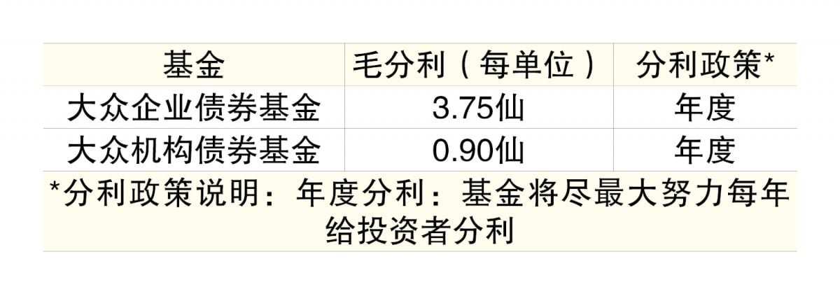 （6/10见报）基金看板│大众信托2基金派6300万分利