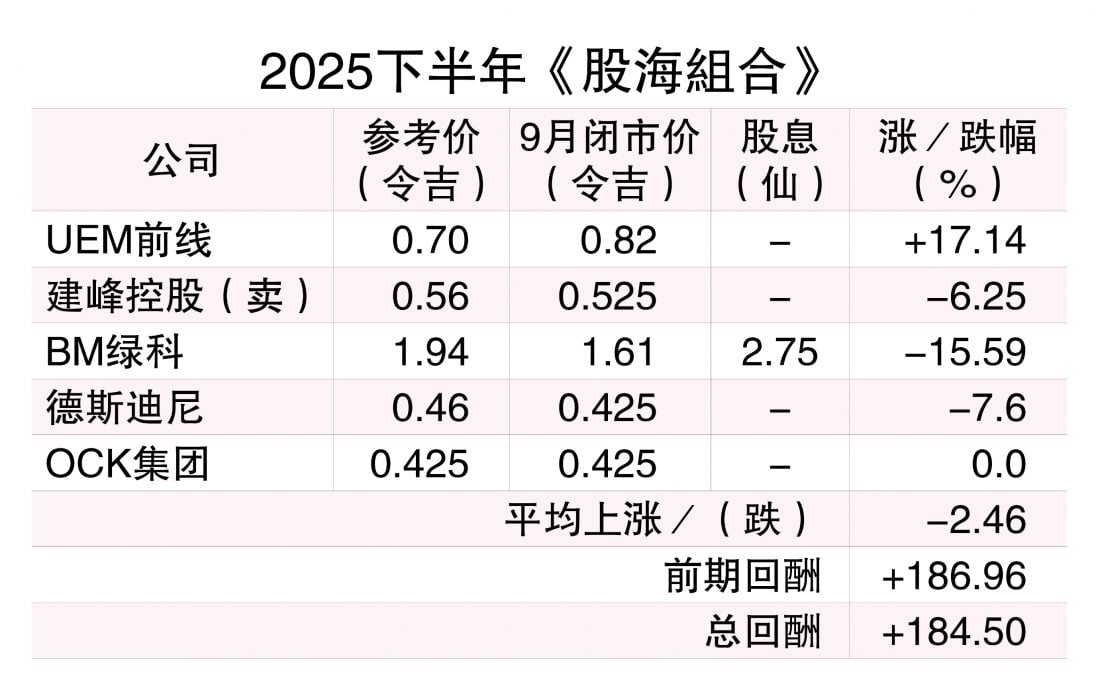 (6/10见报)股海捞月│攫数据中心绿能商机 OCK集团蓄势待发
