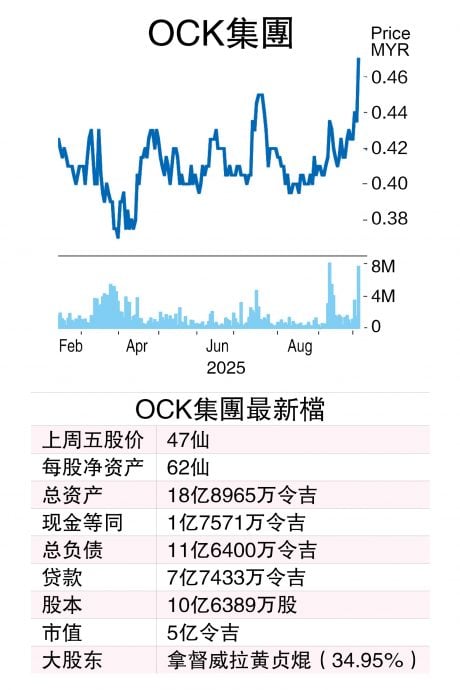 (6/10见报)股海捞月│攫数据中心绿能商机 OCK集团蓄势待发