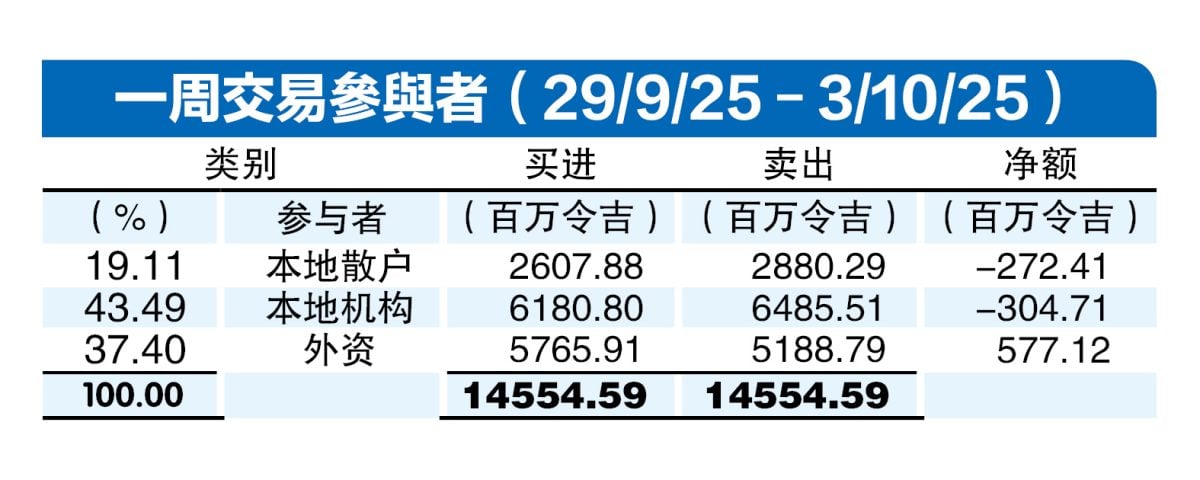 (6/10见报)资金流向│外资大举扯购 上周净买5.8亿