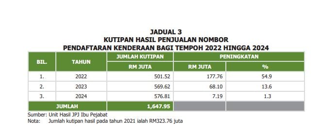 （已上网，请更新） 2025年第三系列稽查报告/出售车牌3年收入逾16亿 陆交局：若开放剩余号码可增收逾1亿