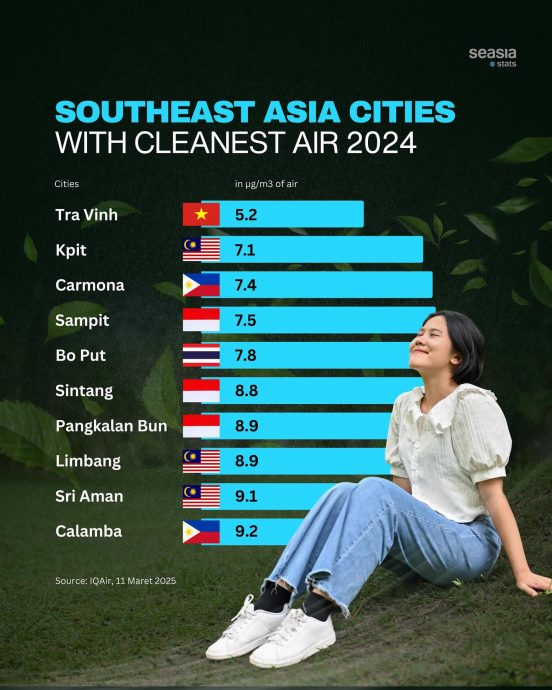 (已签发) 2024年东南亚最清洁空气排名 大马3地挤入十大 砂加帛第二