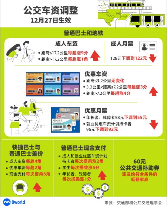 (已签发)柔:狮城二三事:狮城公交车资1227起整体上调5% 涨幅低于去年