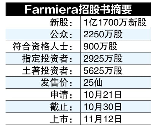 Farmiera IPO筹资2925万