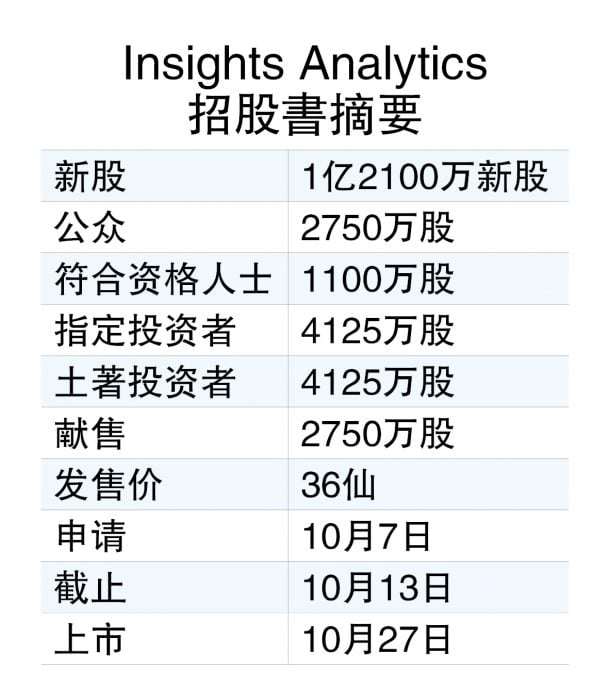 Insights Analytics 27日创业板上市 售1.21亿新股筹4360万