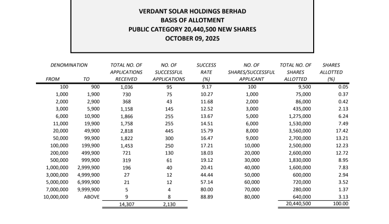 Verdant太阳能 超额认购39.60倍