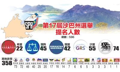 视频| 沙巴州选 | 最多十四角战  596人争73州席