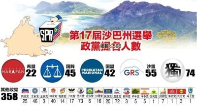 沙巴州选 | 最多十四角战  596人争73州席
