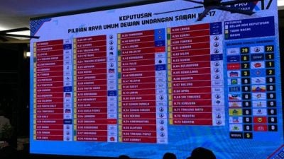 沙巴州选 |  拿下7个华人区议席 民兴党大获全胜！