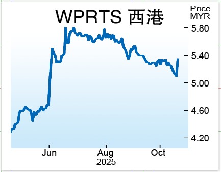 9个月净利超预期 西港一度大涨6%