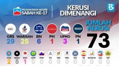 沙巴州选 | 华人海啸+反联邦 加持   沙本土党迎高光时刻