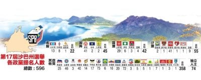 沙巴州选 | 最多十四角战  596人争73州席