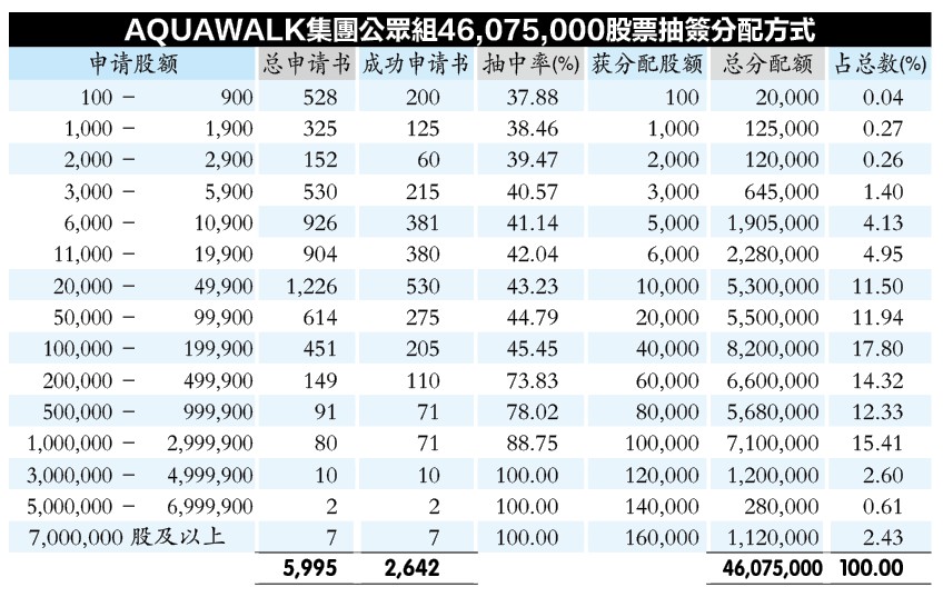 Aquawalk集团超额认购6.22倍