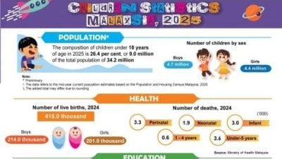 统计局：去年9624宗 保护儿童个案增15%
