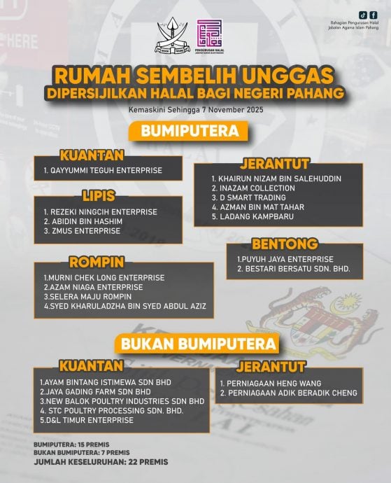 东:(已签发)彭亨仅22家鸡只屠宰中心获清真认证 逾百家无执照经营