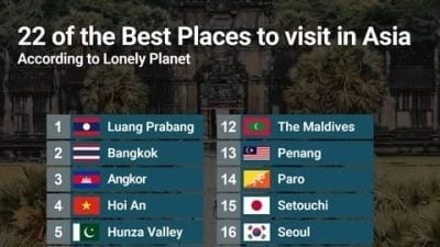 亚洲22最佳旅游目的地 大马仅槟城入榜排十三名