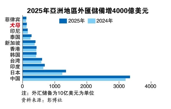 亚洲逼近8兆美元 捍卫货币弹药足  国行外储今年增76亿美元