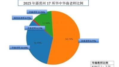 华中华裔教师比例续下降 霹董联会促教育部正视师资配置
