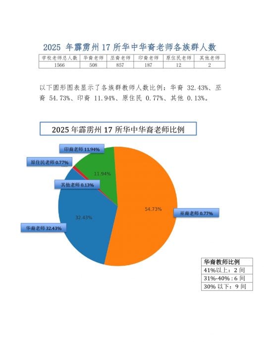 华中华裔教师比例续下降 霹董联会促教育部正视师资配置
