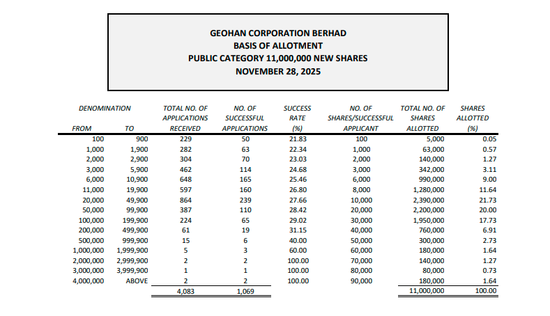 卓汉企业超额认购